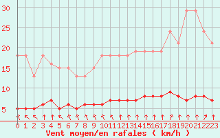 Courbe de la force du vent pour Paris Saint-Germain-des-Prs (75)