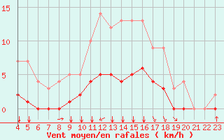 Courbe de la force du vent pour Rmering-ls-Puttelange (57)