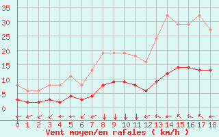 Courbe de la force du vent pour Aniane (34)