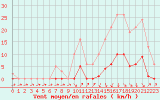 Courbe de la force du vent pour Lans-en-Vercors (38)