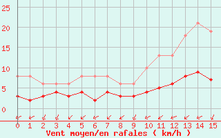 Courbe de la force du vent pour Saint-Jean-de-Liversay (17)