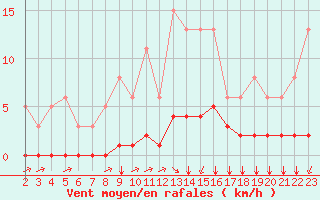 Courbe de la force du vent pour Saint-Bonnet-de-Bellac (87)