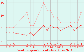 Courbe de la force du vent pour Colmar-Ouest (68)