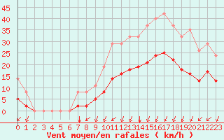 Courbe de la force du vent pour Sgur-le-Chteau (19)