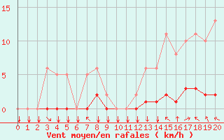 Courbe de la force du vent pour Saint-Philbert-sur-Risle (27)