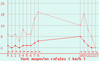 Courbe de la force du vent pour Lhospitalet (46)