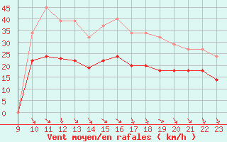 Courbe de la force du vent pour Bonnecombe - Les Salces (48)