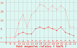 Courbe de la force du vent pour Laqueuille (63)