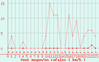 Courbe de la force du vent pour Bussy (60)