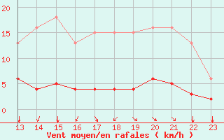 Courbe de la force du vent pour Aizenay (85)