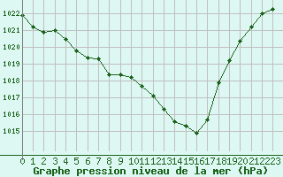 Courbe de la pression atmosphrique pour Ile du Levant (83)