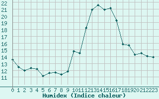 Courbe de l'humidex pour Embrun (05)