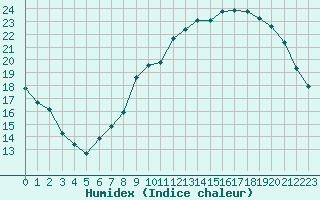 Courbe de l'humidex pour Amur (79)