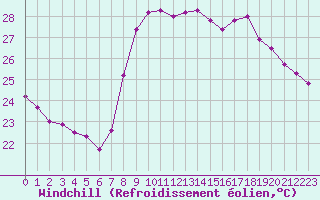 Courbe du refroidissement olien pour Solenzara - Base arienne (2B)