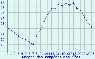 Courbe de tempratures pour Aniane (34)