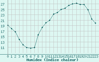 Courbe de l'humidex pour Anglars St-Flix(12)