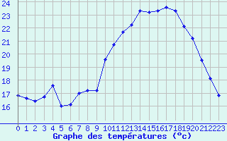 Courbe de tempratures pour Saint-Sorlin-en-Valloire (26)