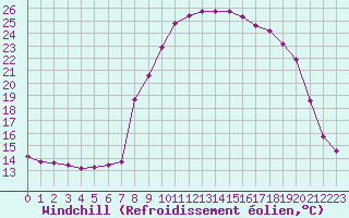 Courbe du refroidissement olien pour Grasque (13)