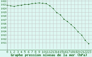 Courbe de la pression atmosphrique pour Evreux (27)