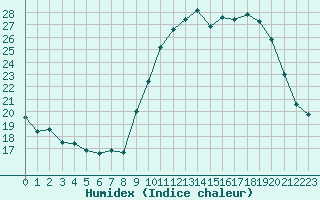 Courbe de l'humidex pour Le Luc - Cannet des Maures (83)