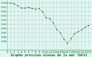 Courbe de la pression atmosphrique pour Cavalaire-sur-Mer (83)