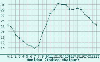 Courbe de l'humidex pour Lagny-sur-Marne (77)