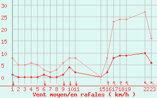 Courbe de la force du vent pour Saint-Haon (43)