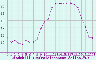 Courbe du refroidissement olien pour Ile de Groix (56)