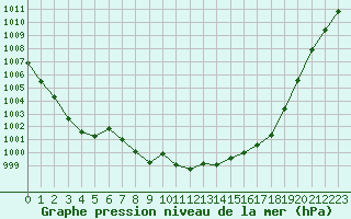 Courbe de la pression atmosphrique pour La Baeza (Esp)