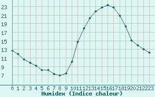 Courbe de l'humidex pour Bridel (Lu)