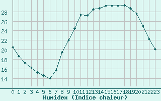 Courbe de l'humidex pour Saint-Auban (04)