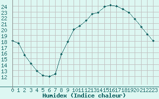 Courbe de l'humidex pour Voiron (38)