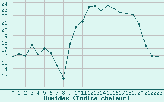 Courbe de l'humidex pour Cazaux (33)