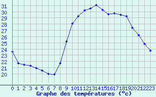 Courbe de tempratures pour Toulon (83)
