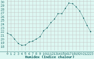 Courbe de l'humidex pour Sainte-Genevive-des-Bois (91)