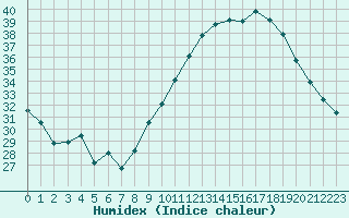 Courbe de l'humidex pour Avignon (84)