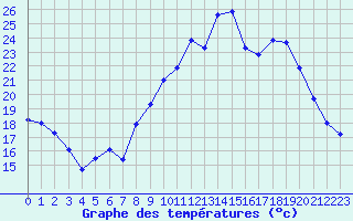 Courbe de tempratures pour Grandfresnoy (60)