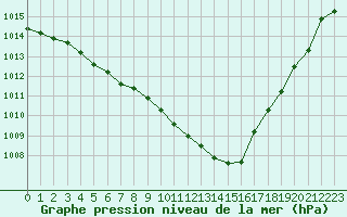 Courbe de la pression atmosphrique pour Haegen (67)