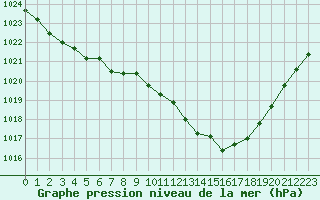 Courbe de la pression atmosphrique pour Cap Ferret (33)