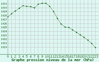 Courbe de la pression atmosphrique pour Preonzo (Sw)