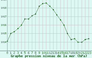 Courbe de la pression atmosphrique pour Saint-Cyprien (66)