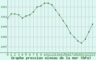 Courbe de la pression atmosphrique pour Ciudad Real (Esp)