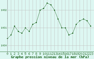 Courbe de la pression atmosphrique pour Lamballe (22)