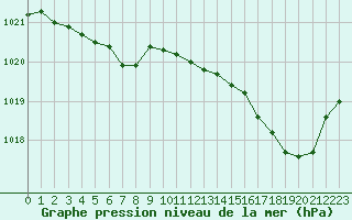 Courbe de la pression atmosphrique pour Guidel (56)