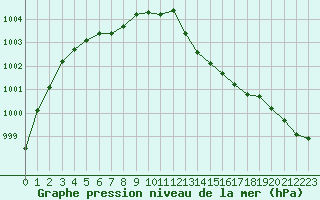 Courbe de la pression atmosphrique pour Brigueuil (16)