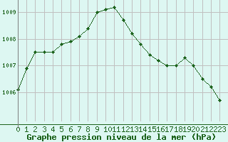 Courbe de la pression atmosphrique pour Dieppe (76)