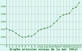 Courbe de la pression atmosphrique pour Landivisiau (29)