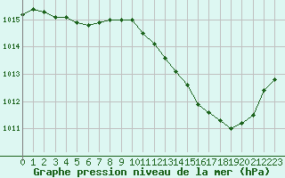 Courbe de la pression atmosphrique pour Sandillon (45)