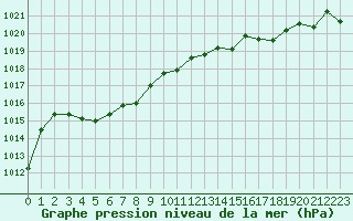 Courbe de la pression atmosphrique pour Istres (13)