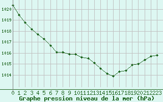 Courbe de la pression atmosphrique pour Dunkerque (59)